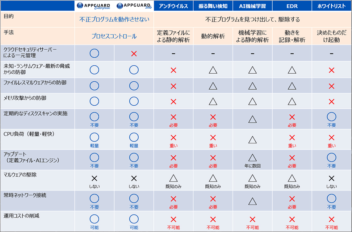 脅威の防御対策・脅威の可視化対策