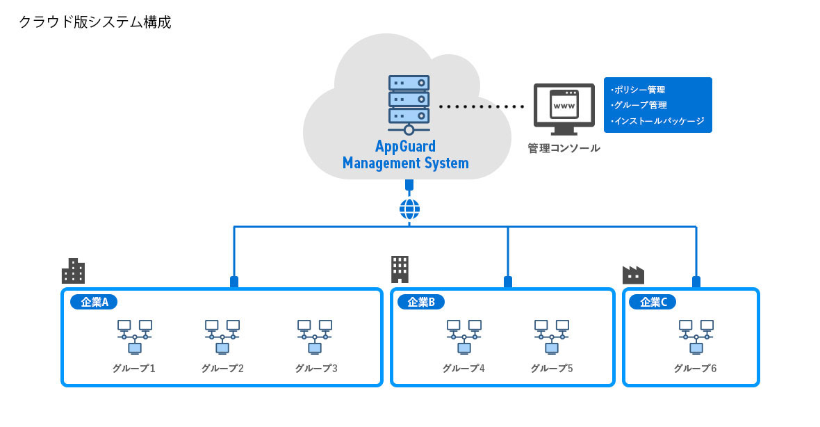 App Guard システム構成（クラウド版）